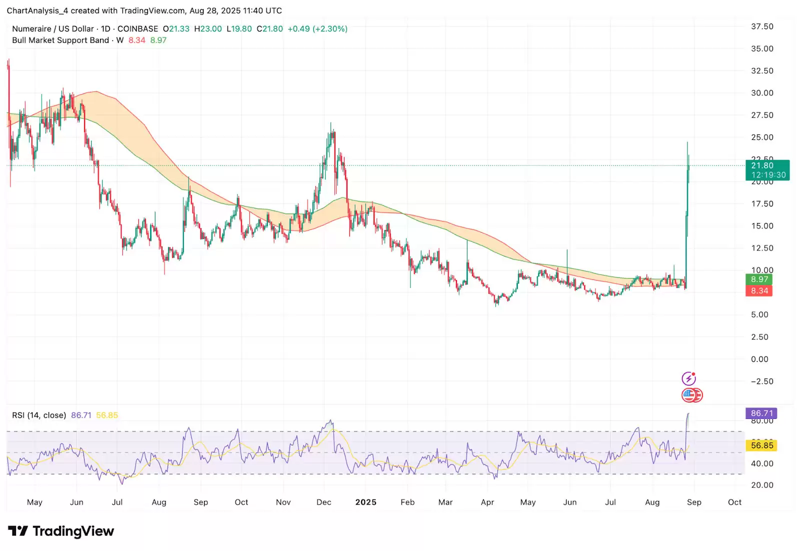 Numeraire (NMR币) 价格预测: 2025、2026、2027-2030年