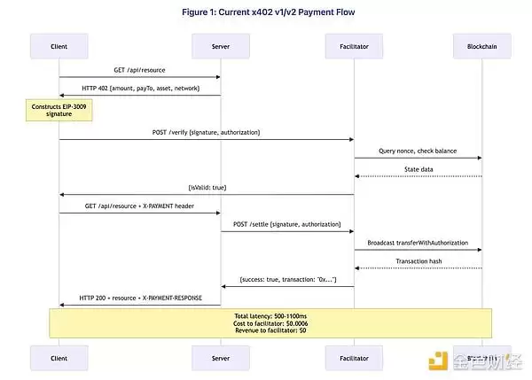 x402协议很好,但有哪些被掩盖的问题和缺陷是大家不知道的？