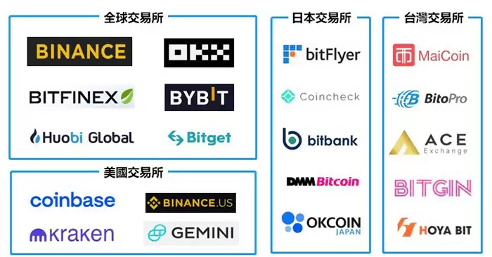 交易所如何买币、wallet使用和链上操作？