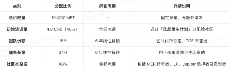 Meteora(MET)币全面介绍
