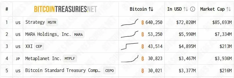 bitwise数据分析:仅在三个月内新增48家比特币（BTC）储备企业