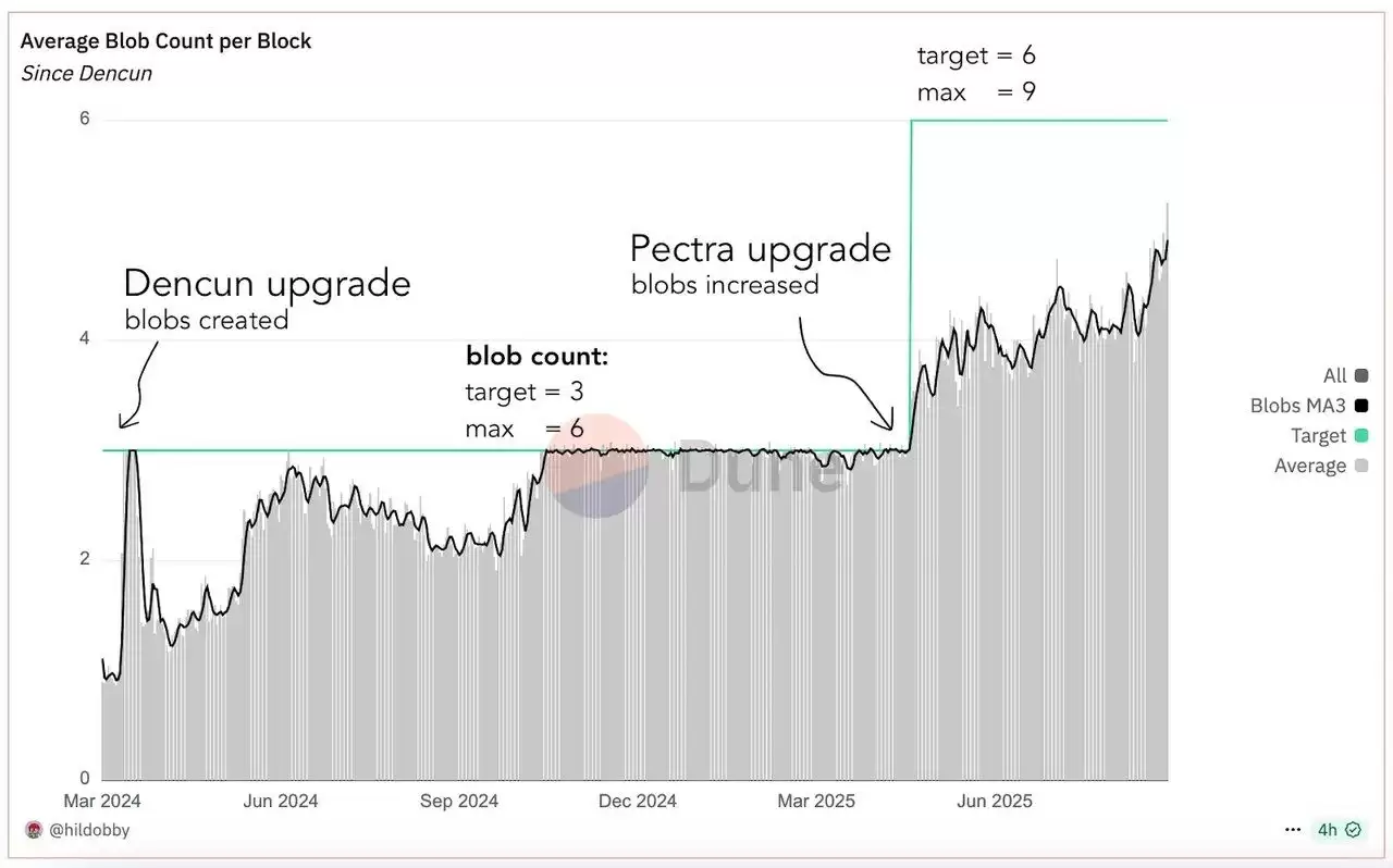 Fusaka升级推出后以太坊生态系统会发生什么变化？