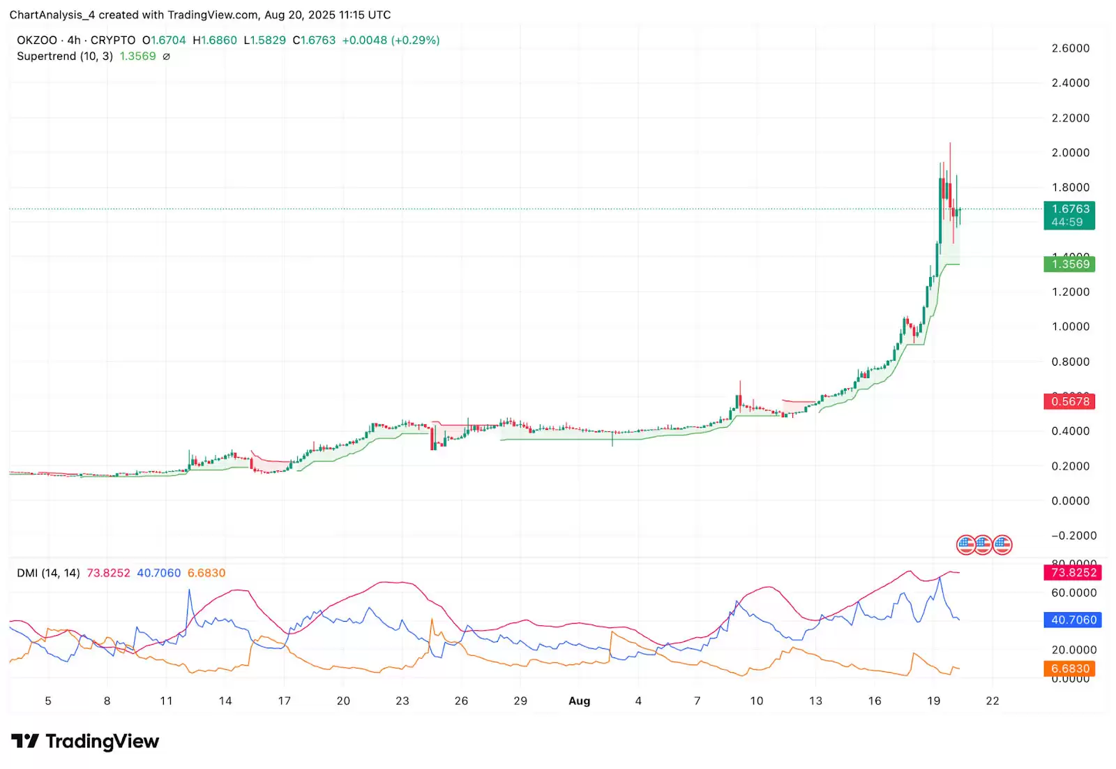 OKZOO (AIOT币) 价格预测:2025、2026、2027、2028-2030年