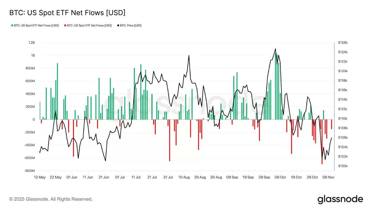 一文详细比特币（BTC）ETF强势回归,单日净流入达5.24亿创市场崩盘以来新高