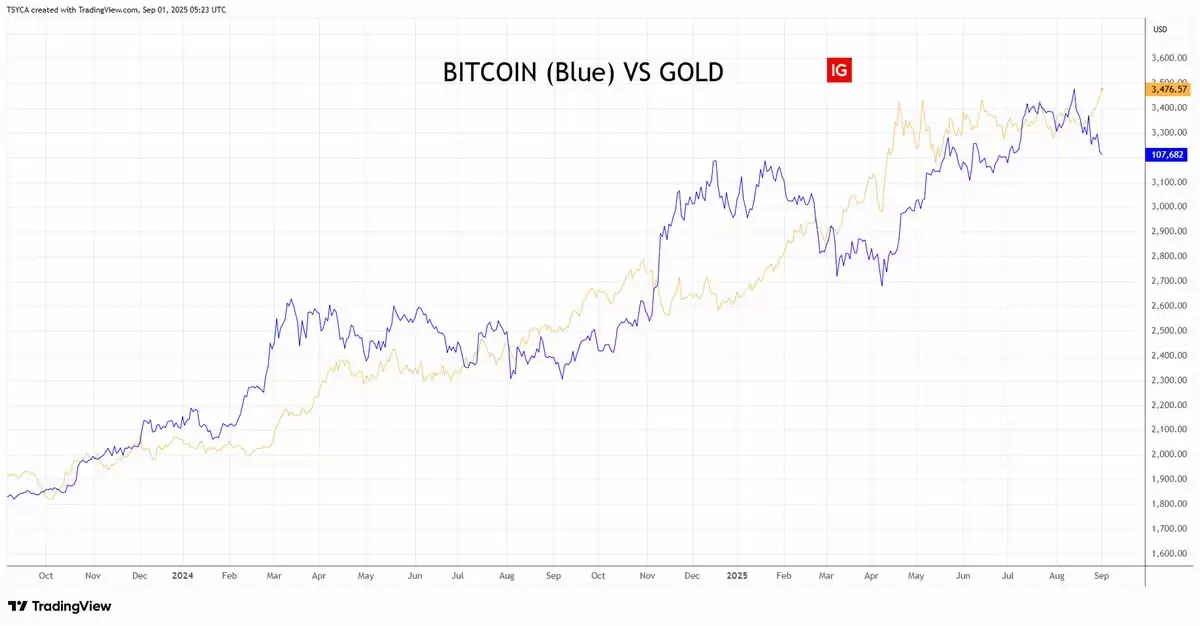 比特币波动加剧，黄金避险新高