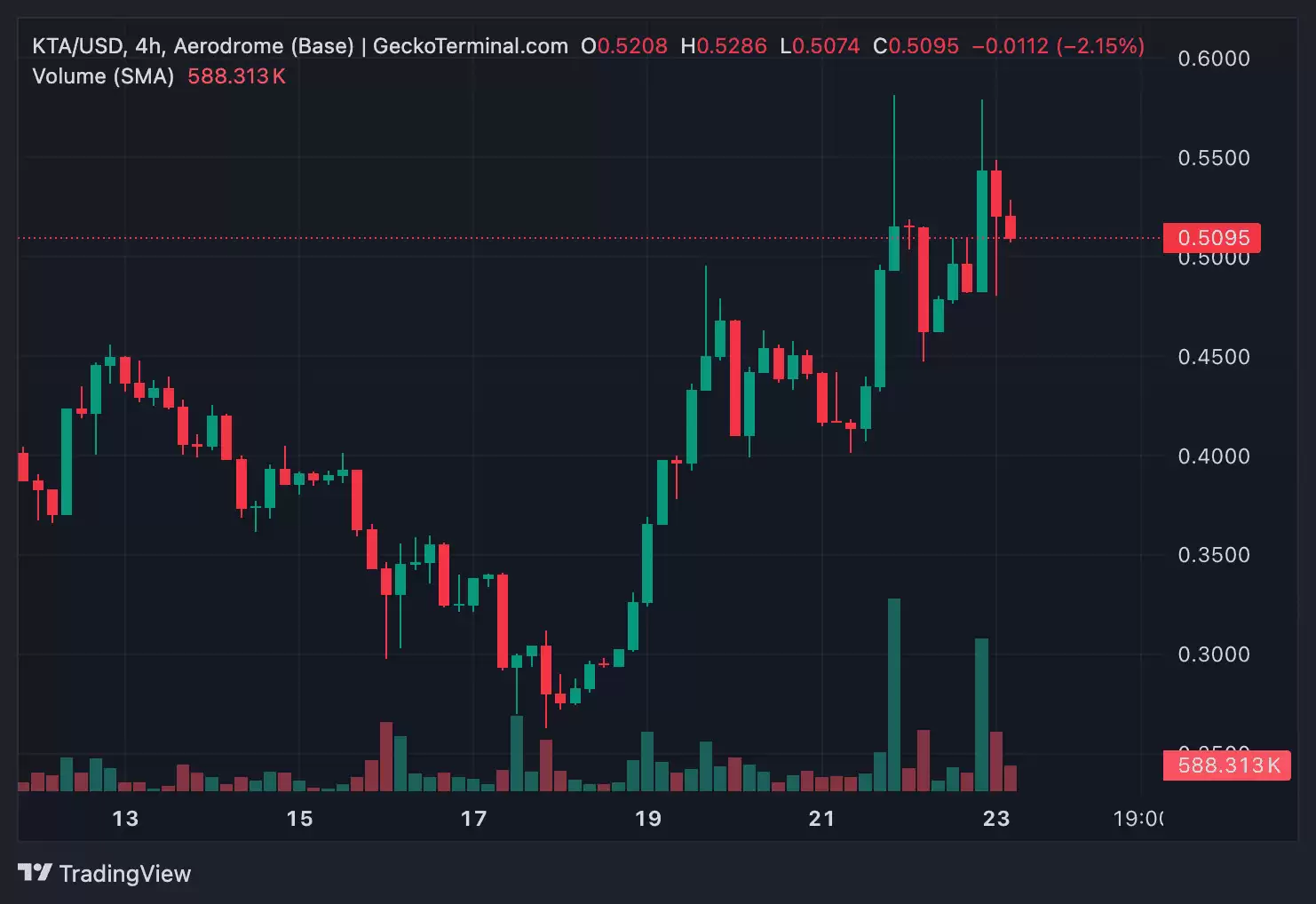 2025年10月Keeta (KTA)币价格预测:是一个好的投资吗？这个代币会爆发吗？