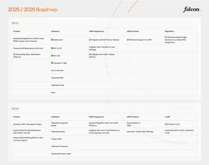 Falcon Finance (FF)币是什么？如何运作其稳定收益机制？未来路线图介绍