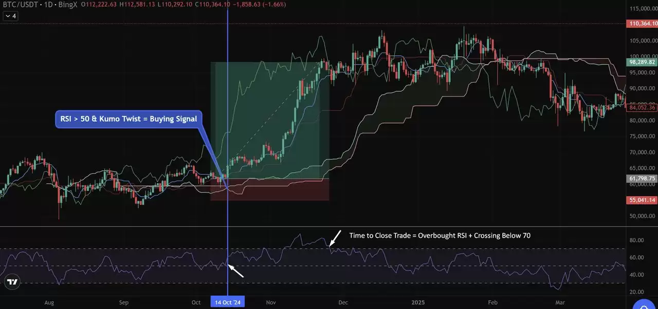 币圈一目均衡表是什么？加密货币交易策略:趋势、支撑与进场信号介绍