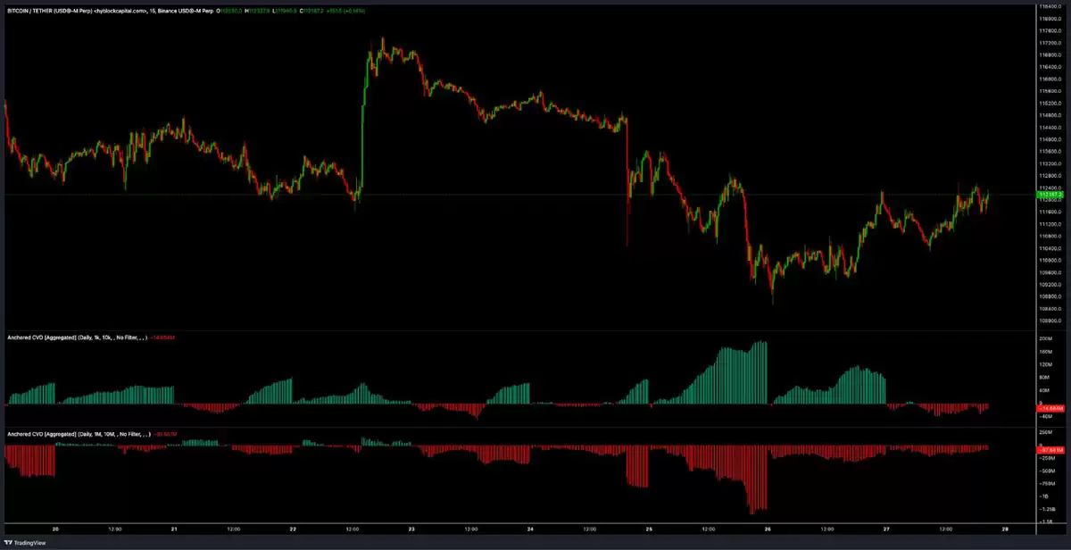 比特币（BTC）趋势反转上探11.8万美元还是再次下探10.5万美元，孰先孰后？
