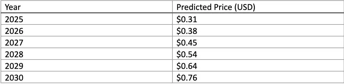 什么是VineCoin（VINE币）？怎么买？VINE价格预测:2025年、2026-2030年