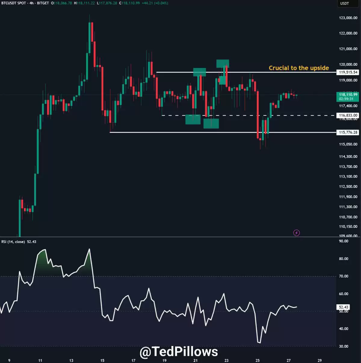 比特币(BTC)接近12万美元，分析预测接下来将出现 更大价格波动
