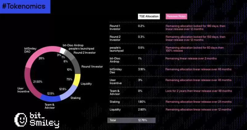 bitSmiley(SMILE币)是什么？SMILE代币经济、价格预测、前景介绍