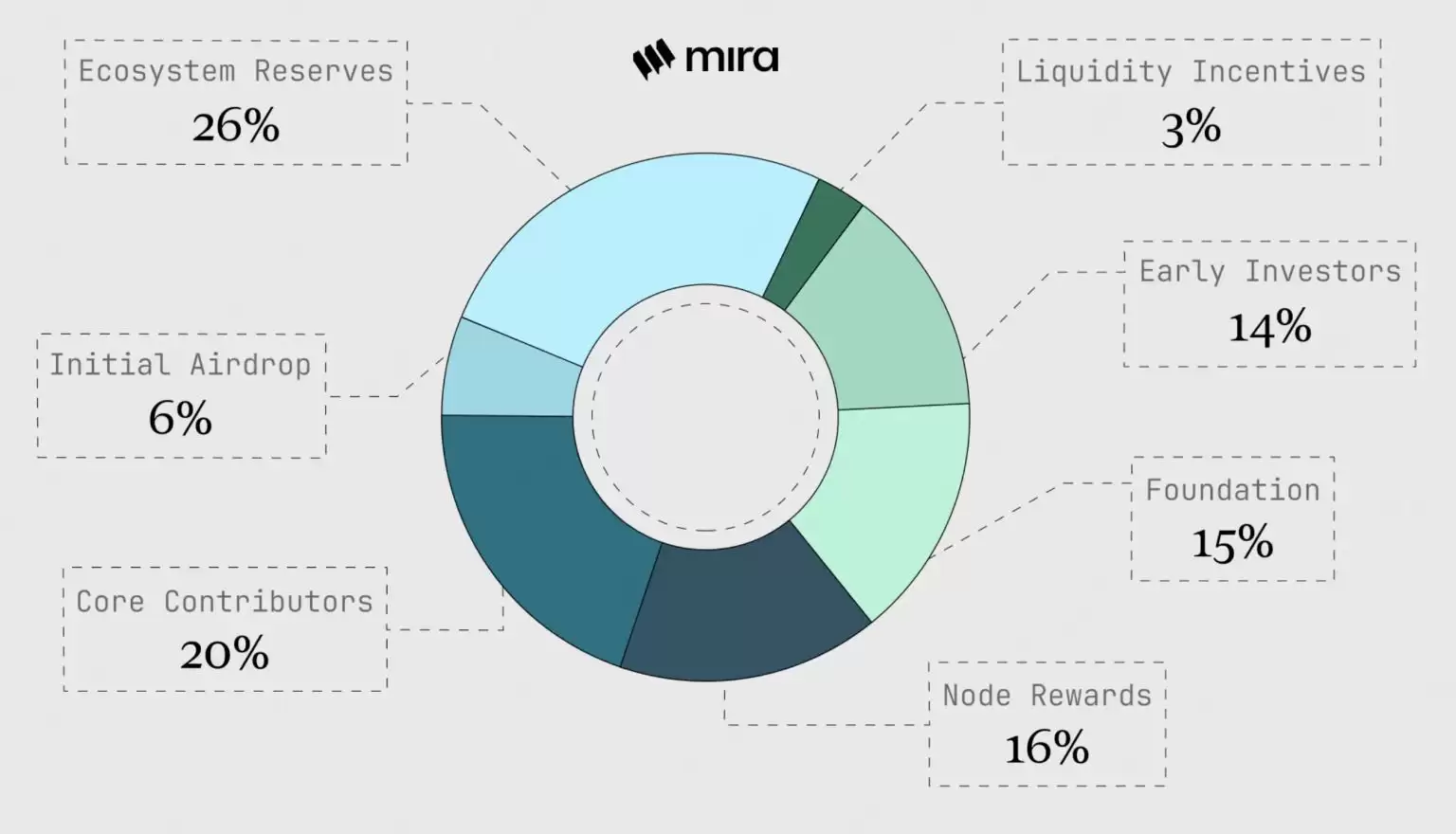 Mira Network（MIRA）币是什么？值得投资吗？MIRA代币经济学及空投指南