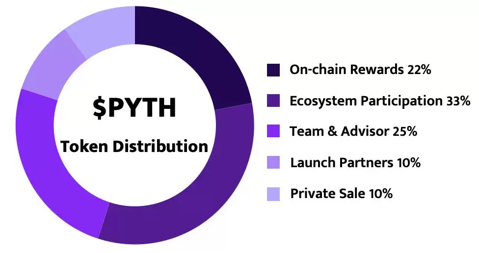 什么是Pyth Network（PYTH币）？怎么买？PYTH代币经济学及价格预测