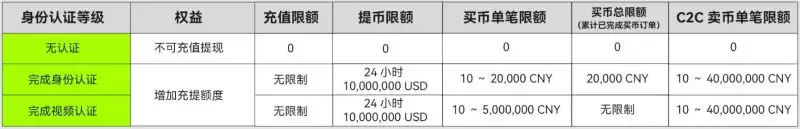 ok欧易新手教程:下载、注册、买币、卖币、wallet安全(Web/APP端)