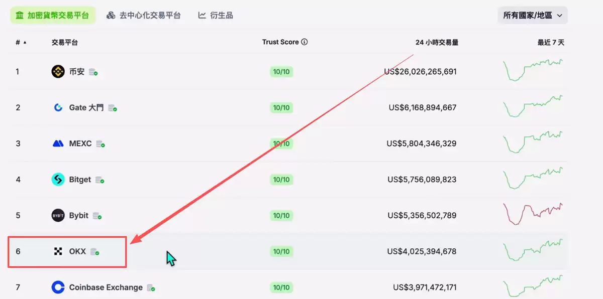 世界排名前十的比特币交易所有哪些？按照SABC等级划分的交易所排名