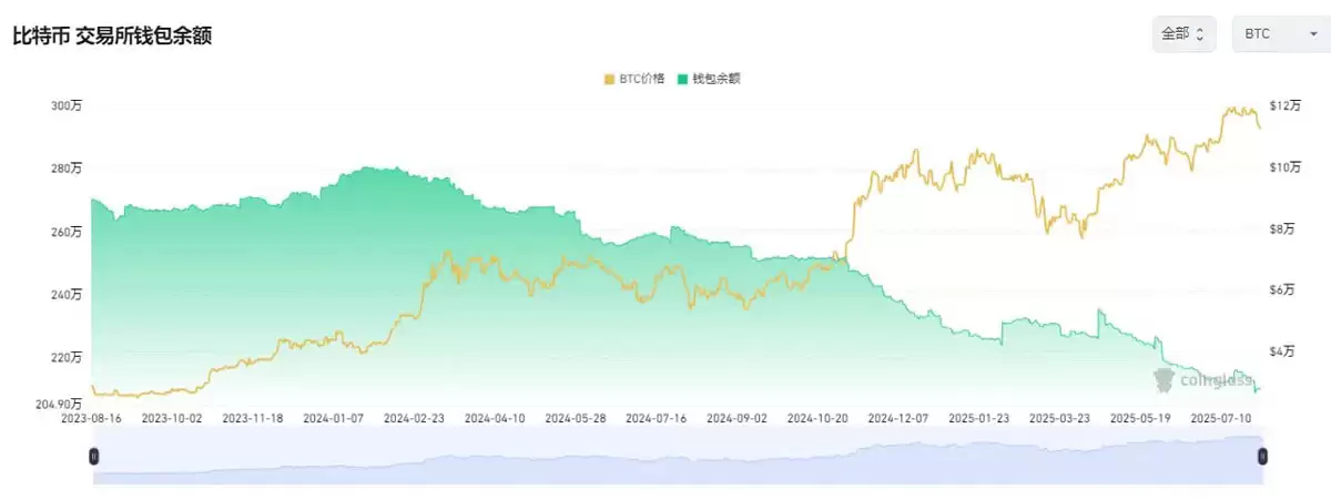 比特币巨鲸抛售 96 亿美元背后：技术面与链上数据齐鸣，15 万美元目标在望？