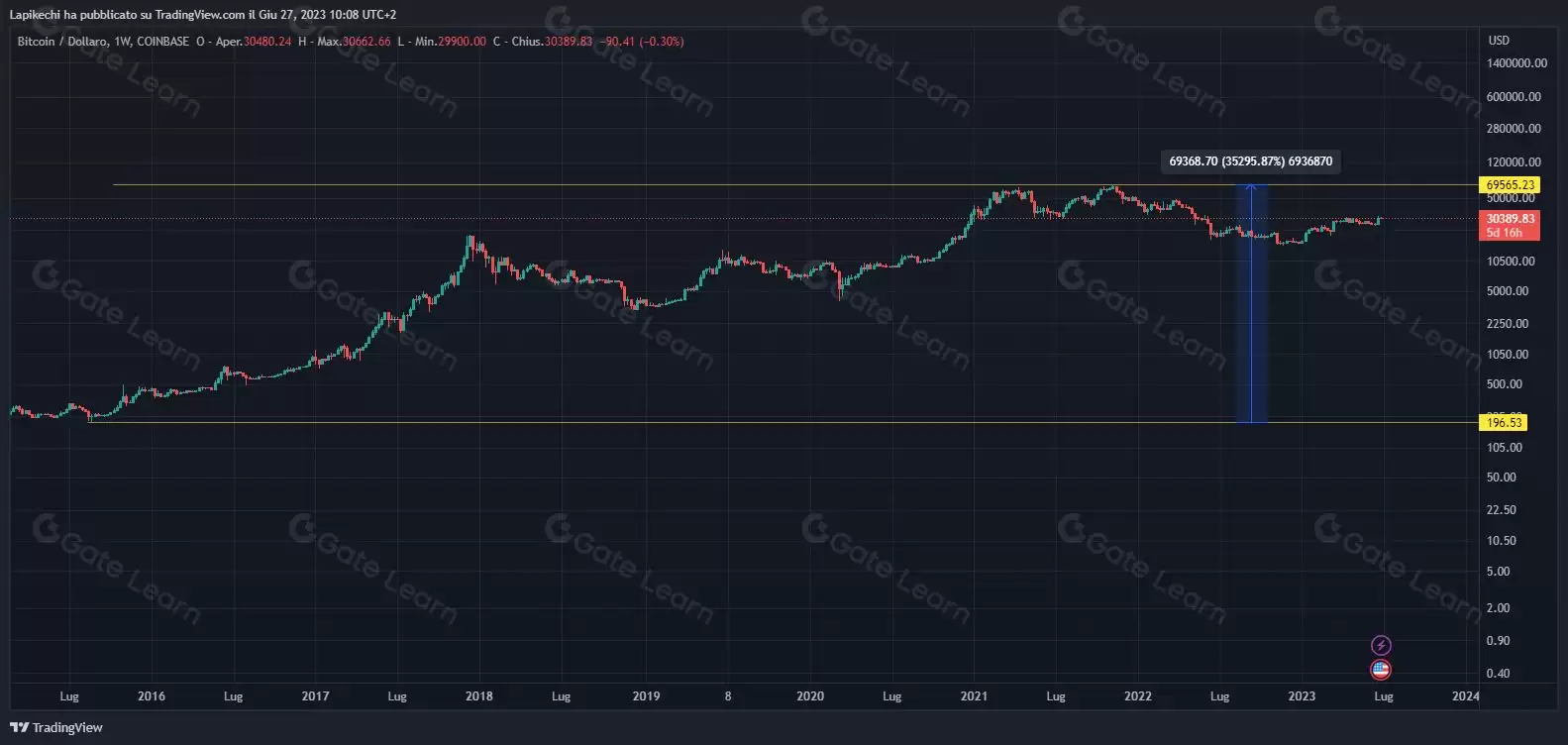 一文了解加密货币中的波动性是什么？