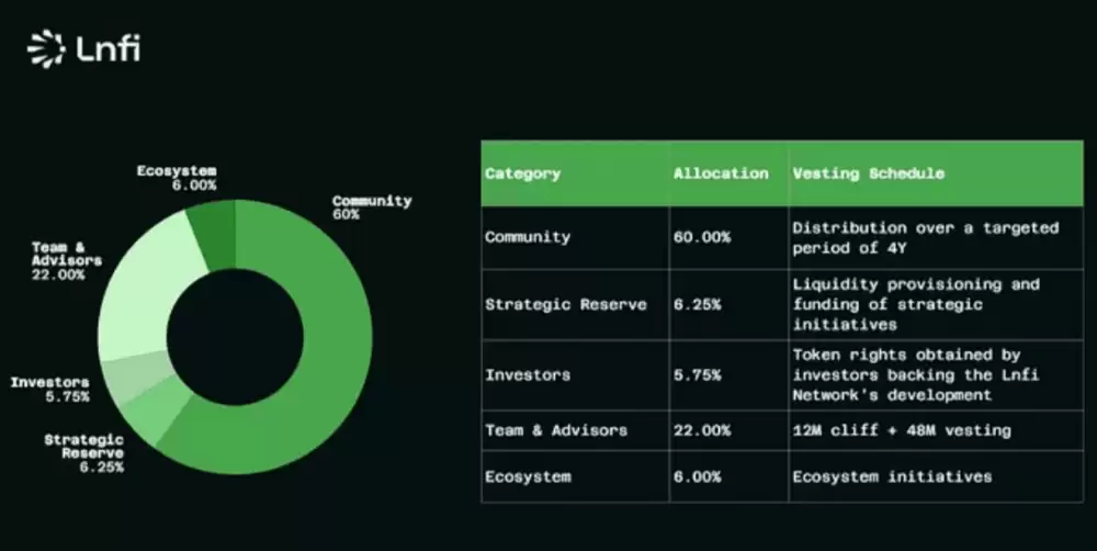 币安将上线的Lnfi Network(LN币)是什么?Lnfi Network项目概述,代币经济,空投获取指南