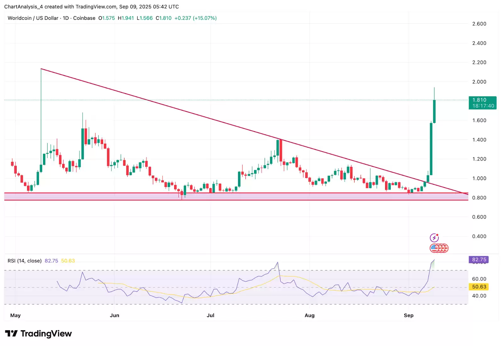 世界币 (WLD)币是什么？值得投资吗？WLD币价格预测 :2025-2030年