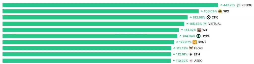 比特币主导地位大幅下降,以太坊表现强劲,山寨季正蓄势待发