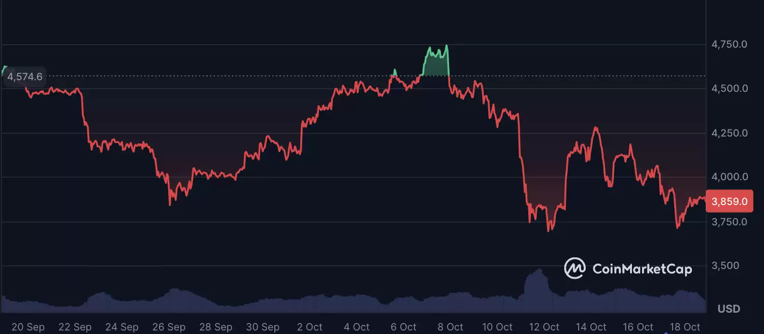 2025年10 月以太坊价格预测:ETH 的下一步是什么？能否达到 5,000 美元？
