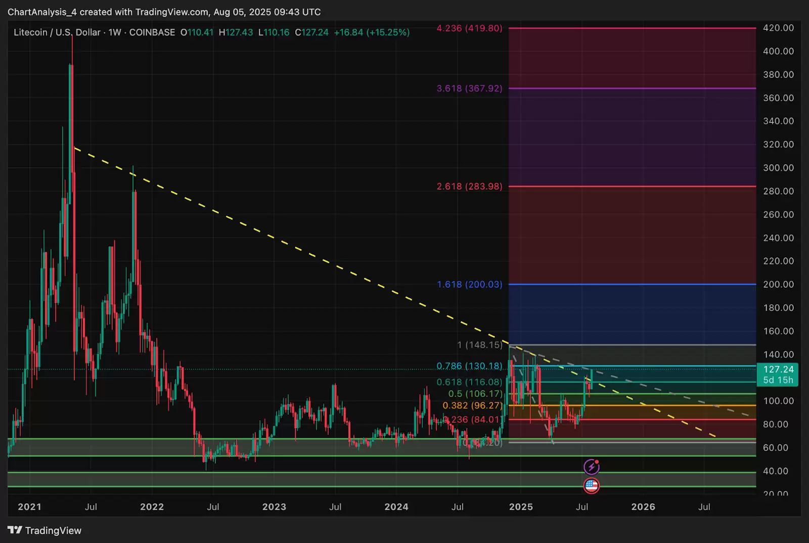 莱特币（LTC币）价格预测 2025-2030:何时能达到200 美元？