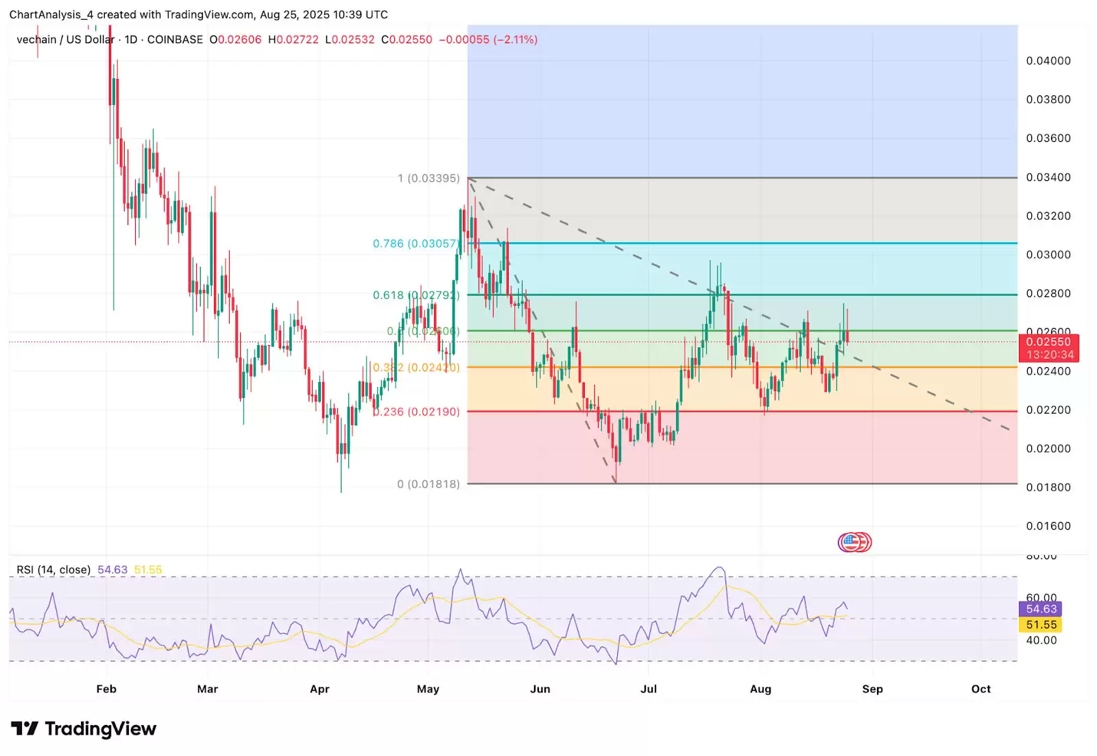 VeChain（VET币）怎么样？VET币2025、2026、2027-2030年价格预测