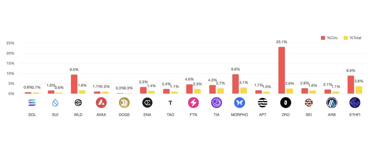 2025年8月代币解锁:29.9亿美元即将进入加密市场,一文介绍
