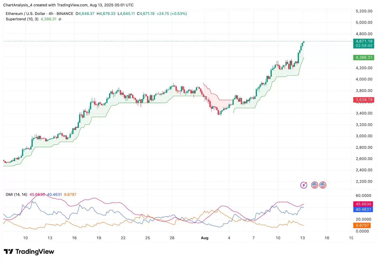 以太坊ETH价格预测:渣打银行上调预期,分析师将目标价定为 8,500 美元