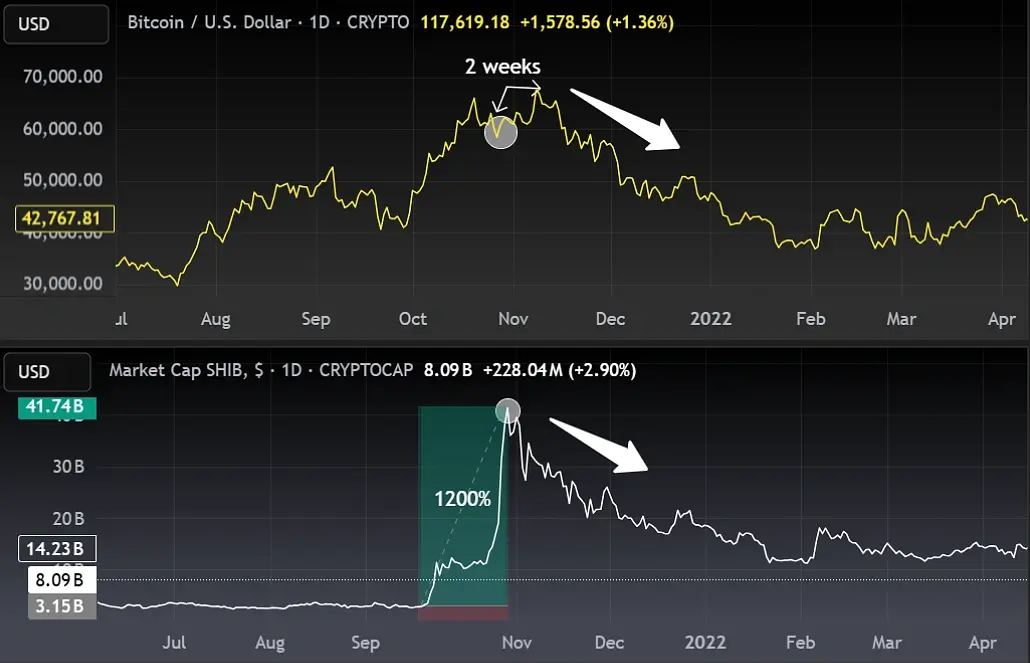 一文速览加密牛市周期:本轮牛市何时结束？