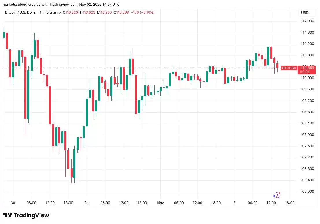 比特币破11.1万，熊市未散