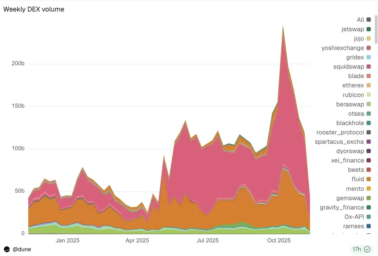 2025 年 DEX 市场规模突破 3 兆美元，年初至今交易量成长 260% 至 390%_图2