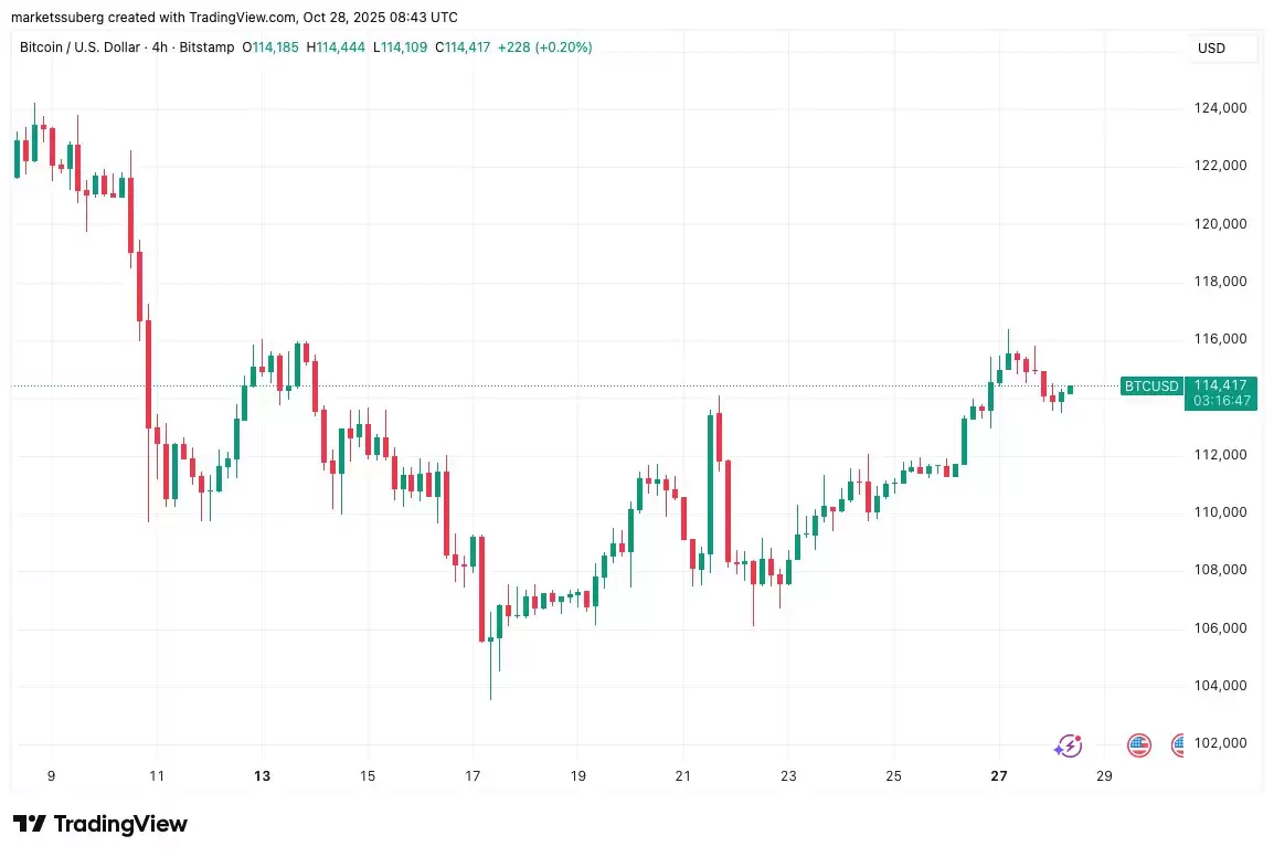 BTC回测11.1万支撑，RSI动能增强