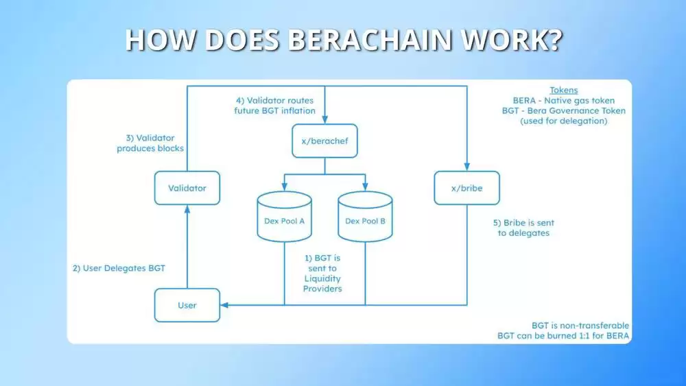什么是Berachain？Berachain代币经济学、空投及流动性证明