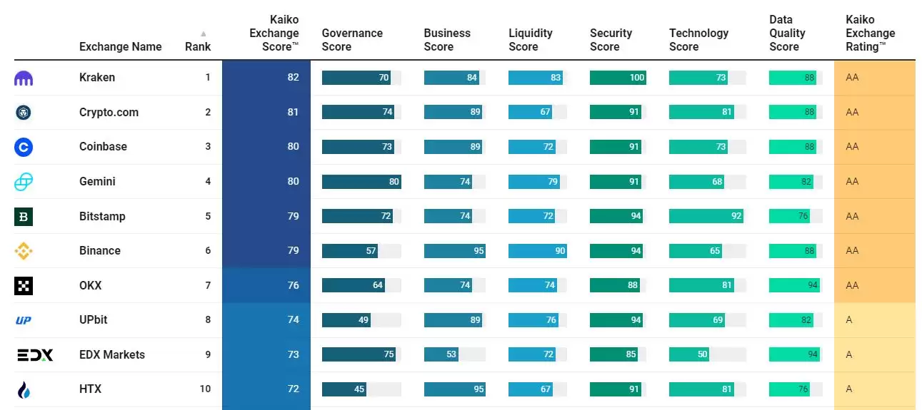 加密货币交易所最新排名