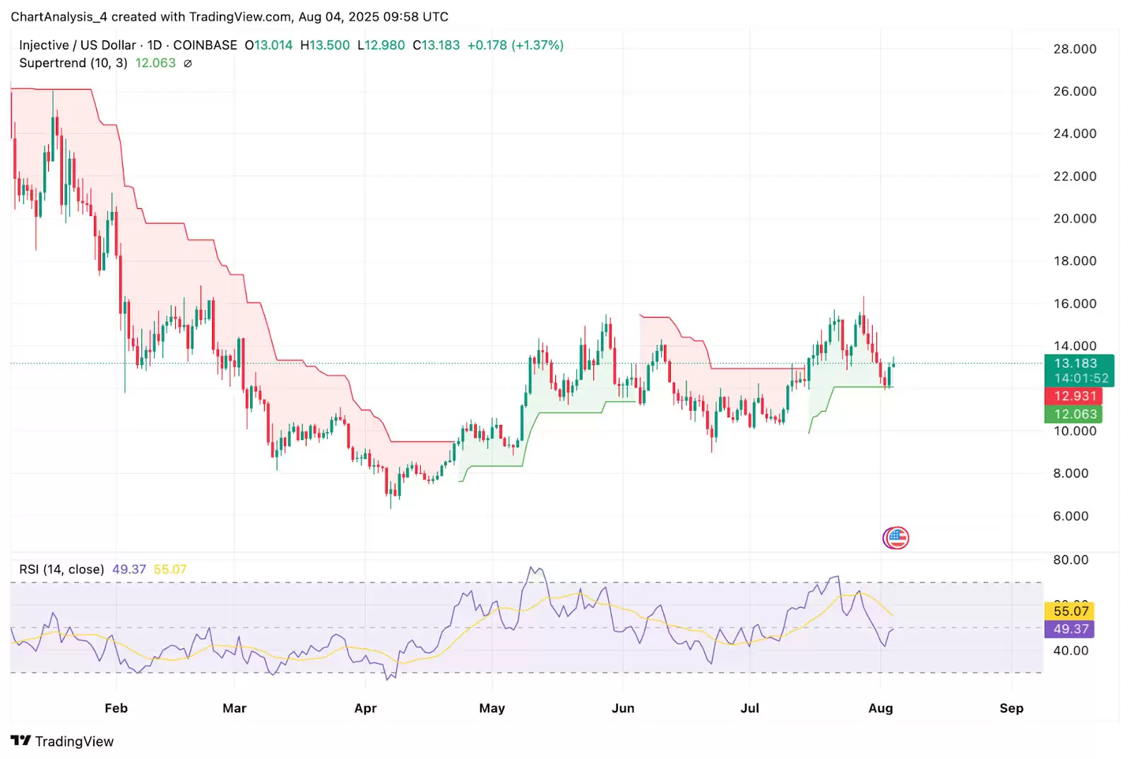 Injective（INJ币）价格预测2025-2030:会很快达到25美元吗？