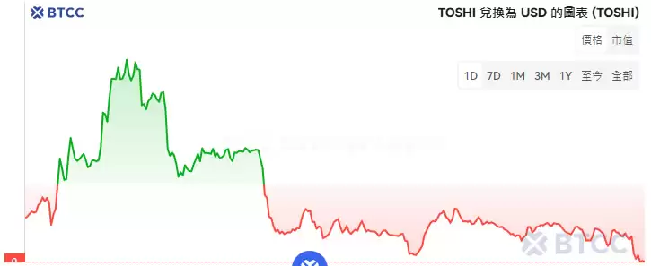 Toshi(TOSHI)币是什么？会达到1美元吗？TOSHI币未来潜力及价格预测