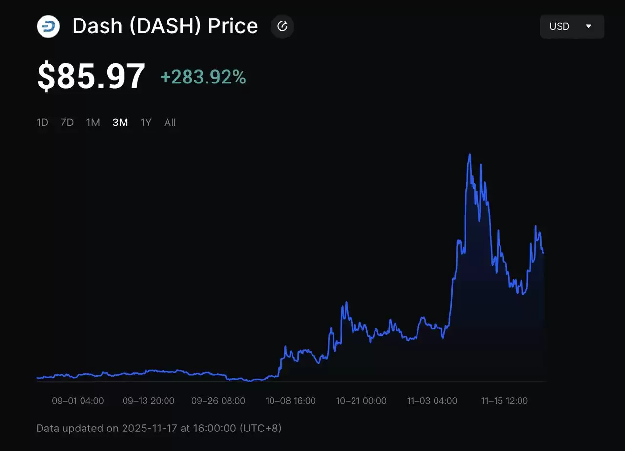 随着交易者转向成熟的隐私币网络，Dash 涨幅近 200%