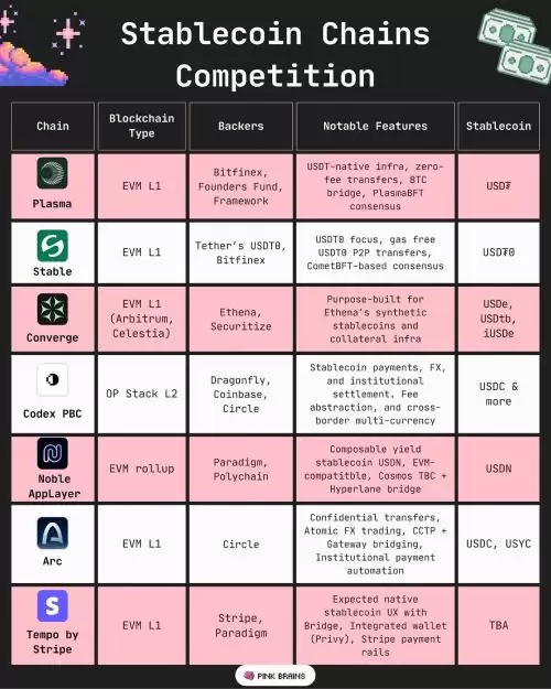 什么是稳定币链?一文盘点7大稳定币专用链