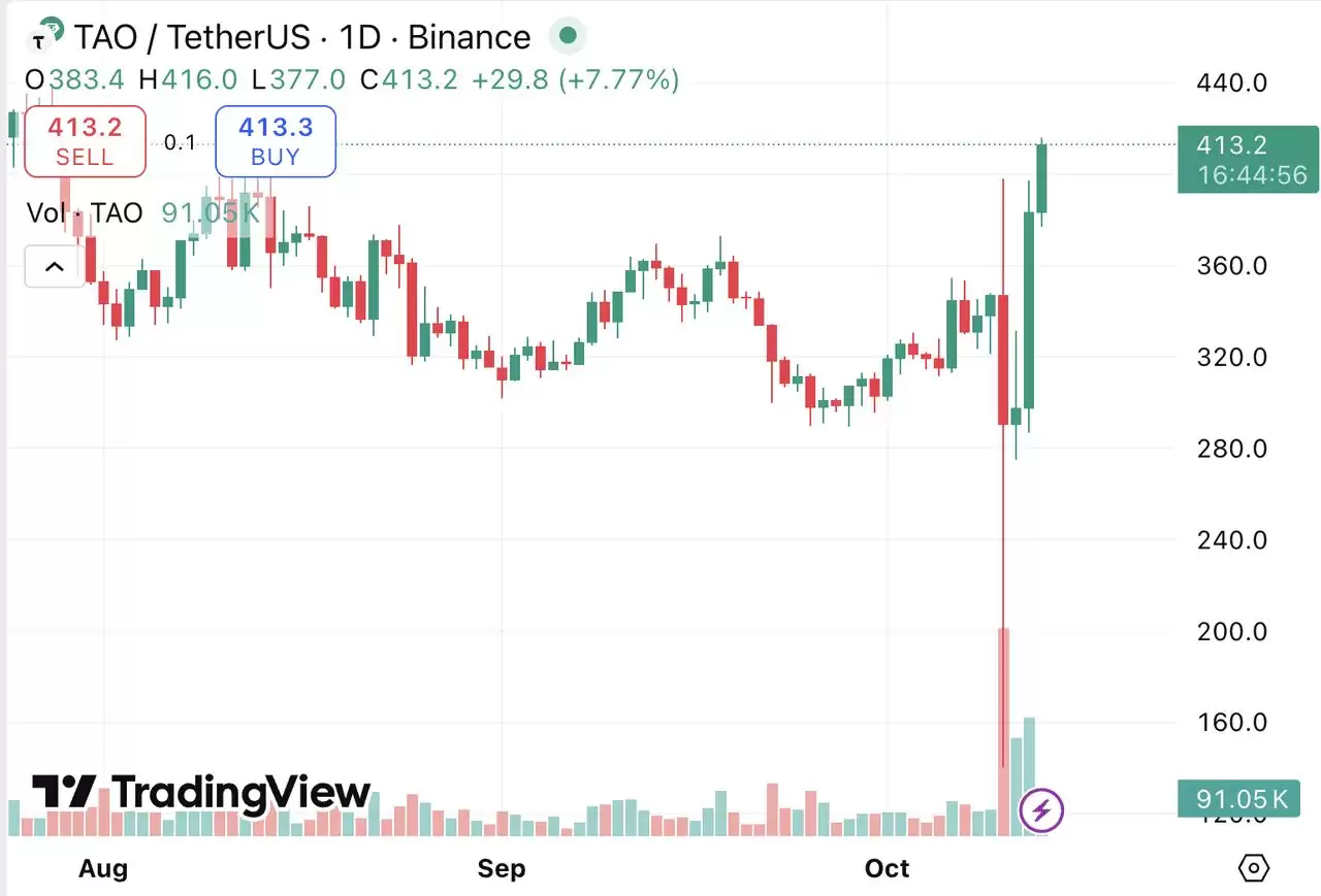 10月飙升33%的Bittensor (TAO)币是什么？代币经济学、价格走势分析