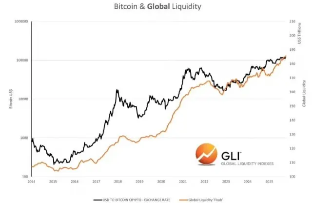 比特币与全球流动性的关系:究竟是跟随还是引领？