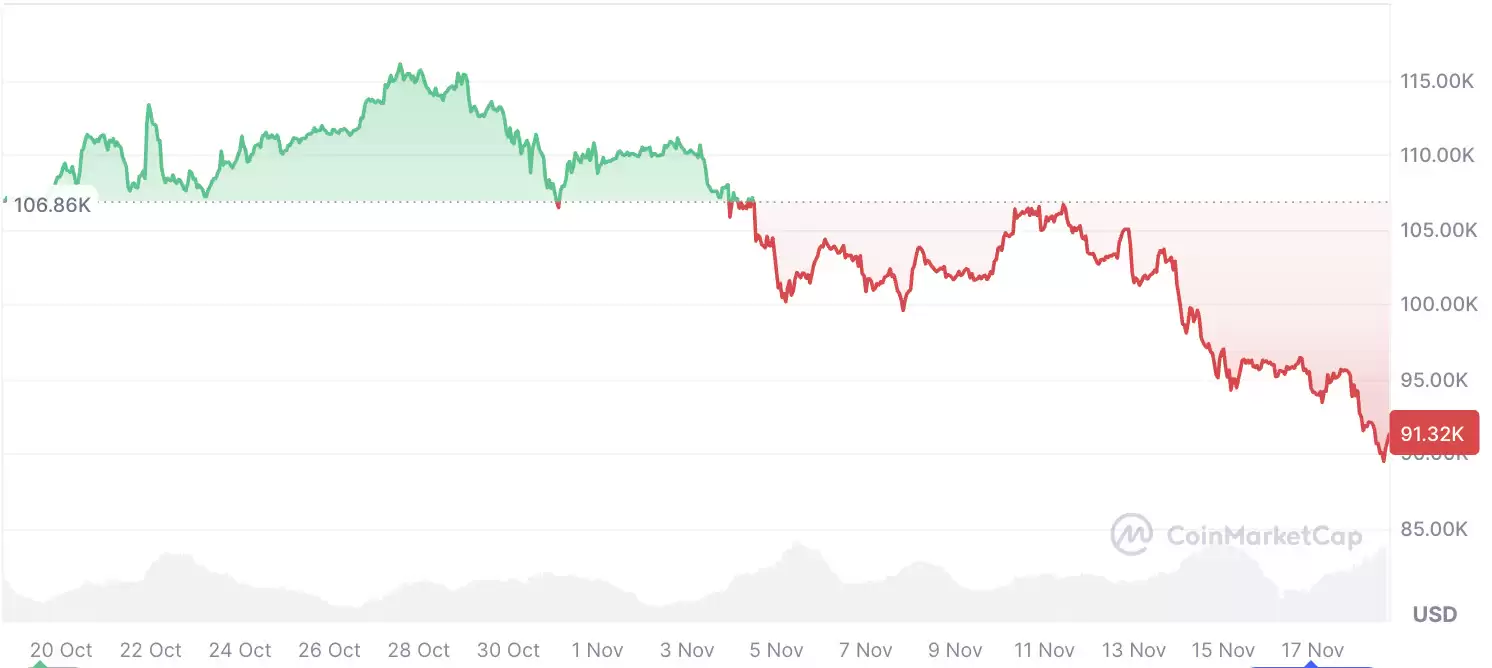 比特币市场抛售和恐慌：为什么比特币现在如此挣扎