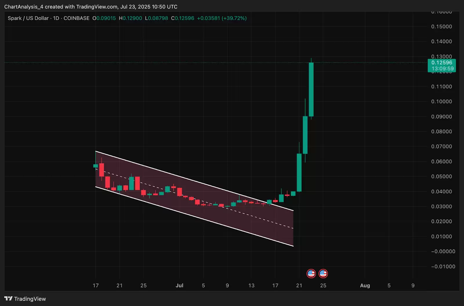 Spark（SPK币）价格预测:2025、2026、2027-2030 年