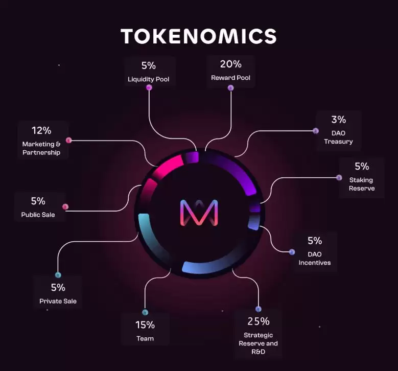 Moonshot MAGAX (MAGAX) 币是什么？MAGAX代币经济学、路线图及预售