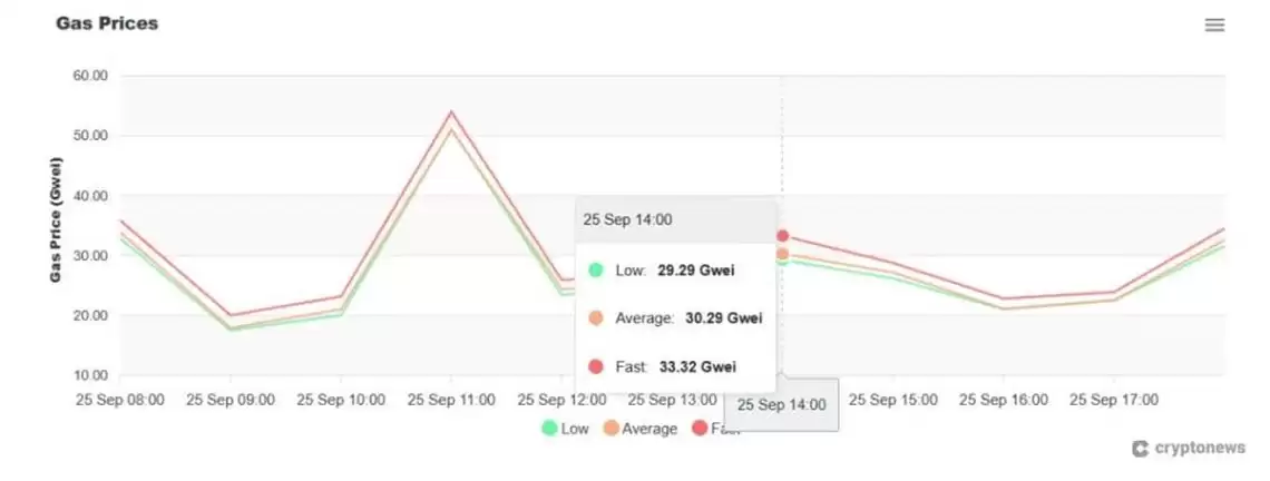 什么是以太坊Gas费用？ETH交易费用如何计算详细解释