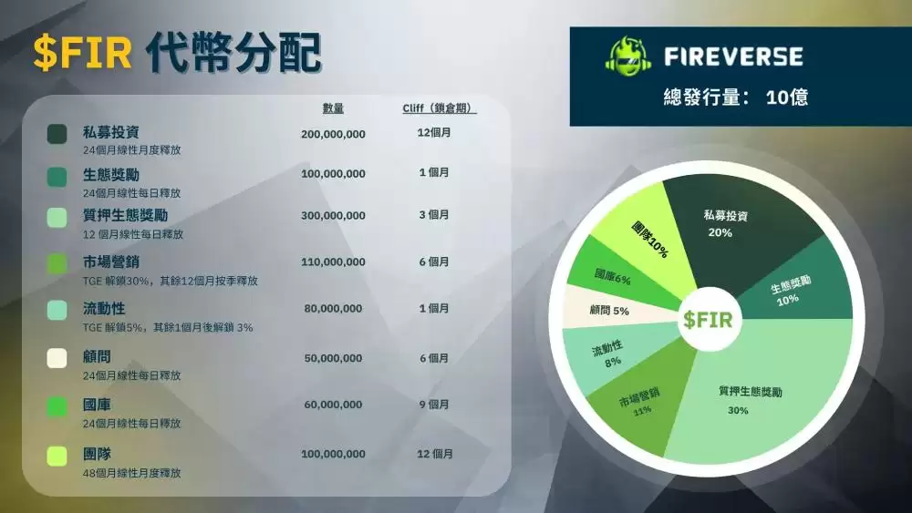 Fireverse(FIR币)是什么?如何领取?Fireverse项目概述,代币经济与未来发展介绍