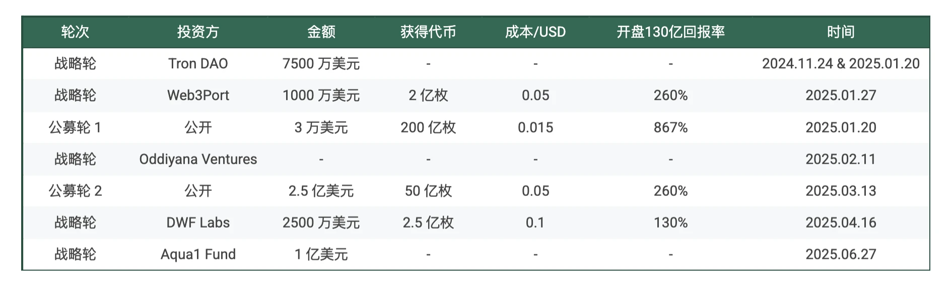 WLFI币临近开放交易!一文读懂生态近况和估值构成