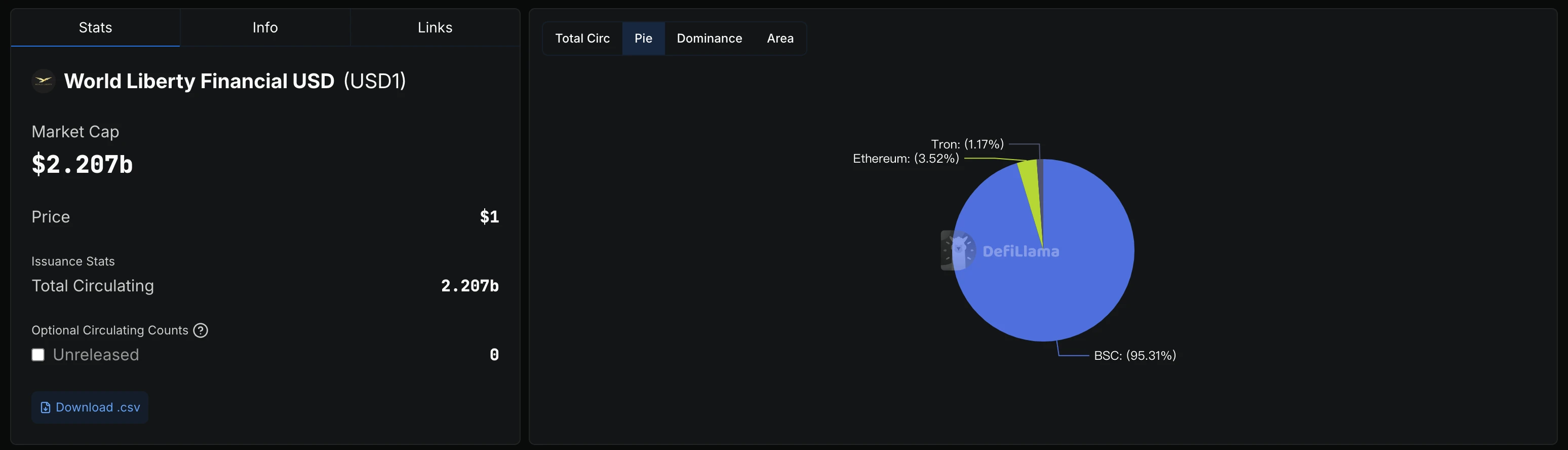 WLFI币临近开放交易!一文读懂生态近况和估值构成