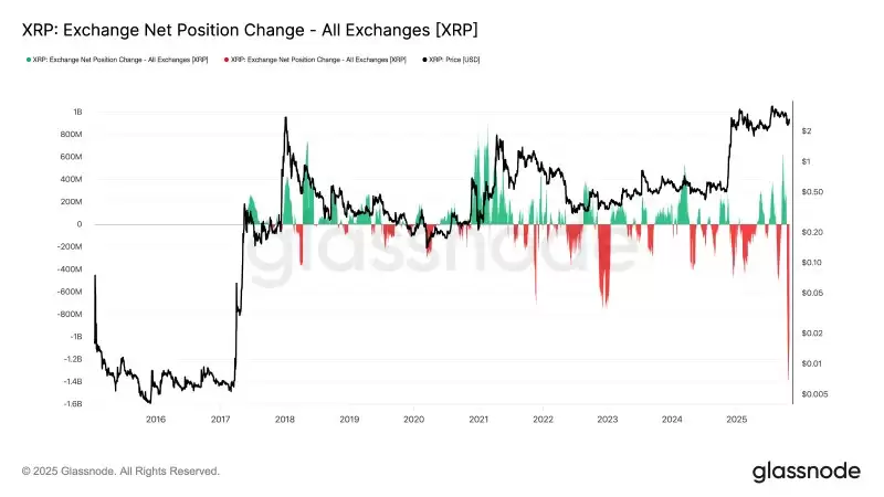 XRP交易所净头寸变化与价格